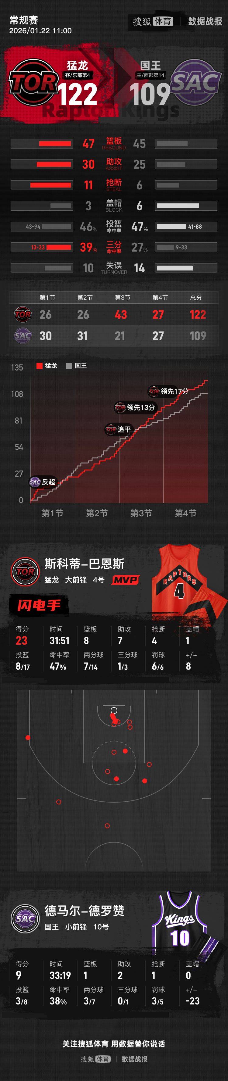 九游娱乐APP-太狠了！葡萄牙体育清晨战术微调今晚多伦多猛龙调整名单以备荷甲，里昂围绕欧联强势反弹